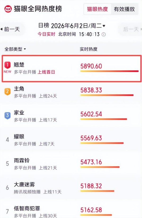 Kaiyun中国大陆开云体育官网入口 首播热度第一，陈都灵这部霸术大剧全员无废东说念主，血路复仇爽翻了