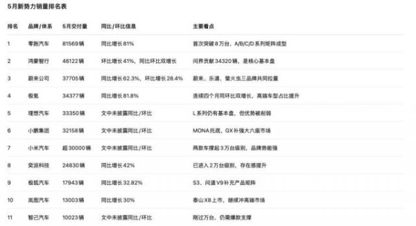 登录入口 5月新势力:蔚来抛开“小理” 零跑一骑绝尘