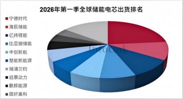 Kaiyun中国大陆开云体育官网入口 中外储能争霸，谁笑到了临了