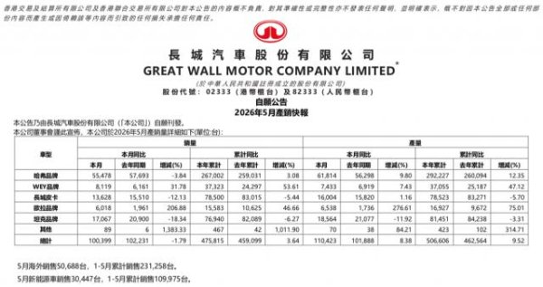 Kaiyun中国大陆开云体育官网入口 欧拉销量翻两倍！长城汽车5月销量发布