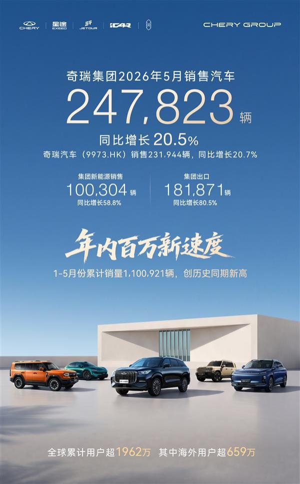 登录入口 奇瑞猖獗收割国外订单！5月出口超18万辆 蝉联国产车出口销冠